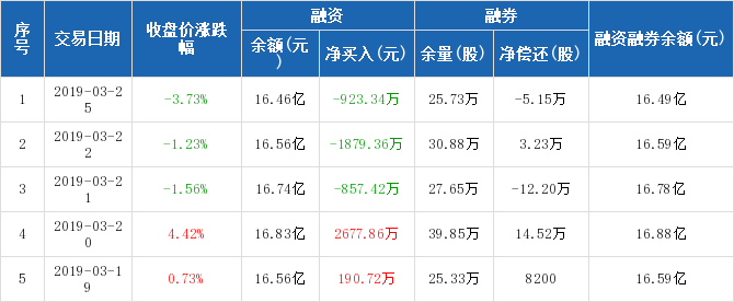 三聚环保历史融资融券数据