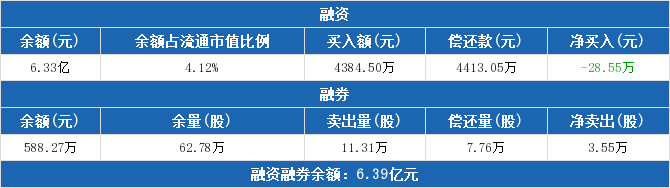 云南铜业股票行情：融资余额6.33亿元 较前一日下降0.05%（03-19）