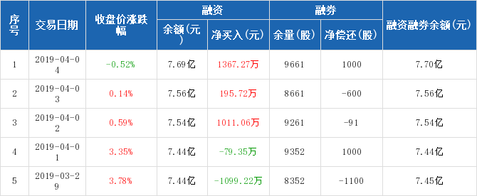 航天电器:连续3日融资净买入累计2574.05万元