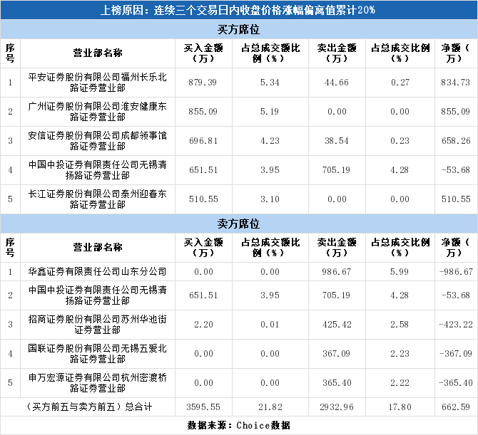 龙虎榜揭秘(12-25):东晶电子区间上涨,实力资金