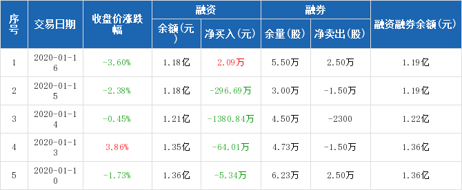 凌云股份:融资净买入2.09万元,融资余额1.18亿