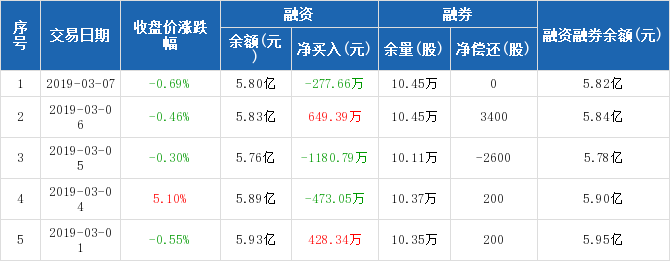 龙净环保历史融资融券数据