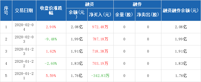 双林生物:连续4日融资净买入累计318123万元(02