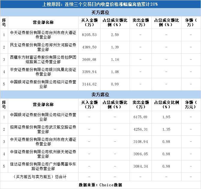龙虎榜揭秘(01-03):东方通信涨停,实力资金301