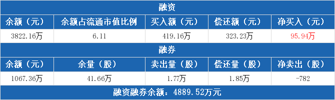 京源环保融资融券交易明细