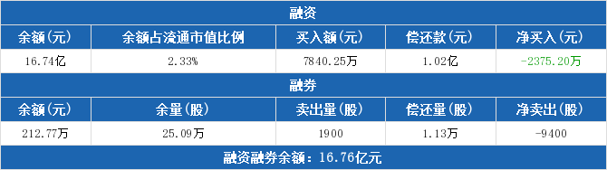 南京银行信息显示：融资净偿还2375.2万元，融资余额16.74亿元（01-21）