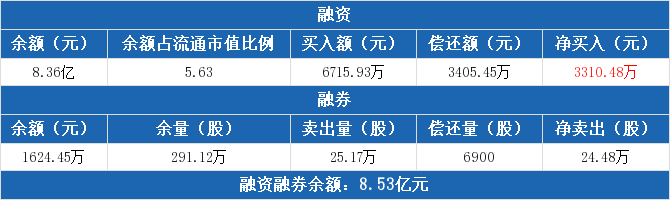 康恩贝：连续4日融资净买入累计4148.18万元 融资余额8.36亿元（06-12）