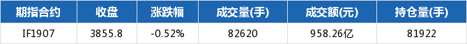 期货指数主力合约IF1907下跌0.52%