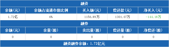 菲达环保融资融券交易明细