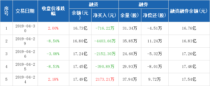 三聚环保历史融资融券数据