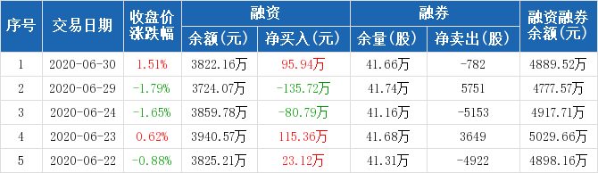 京源环保历史融资融券数据