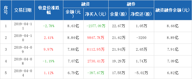 中铁工业:融资净偿还2377.09万元,融资余额8.6