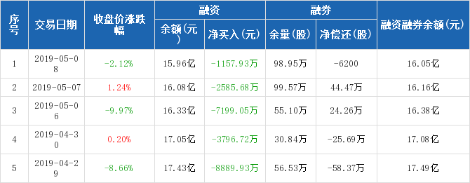 东北证券:连续5日融资净偿还累计2.36亿元(05