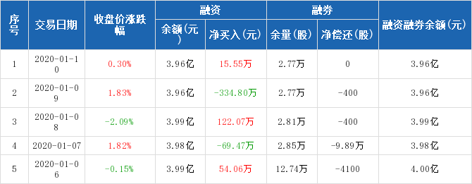 清新环境:融资净买入15.55万元,融资余额3.96亿