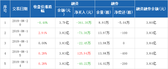 创业环保历史融资融券数据