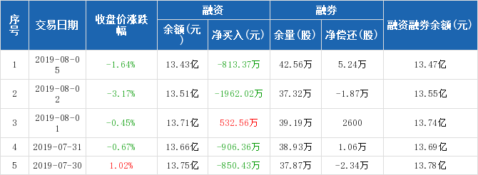 东北证券:融资净偿还813.37万元,融资余额13.4