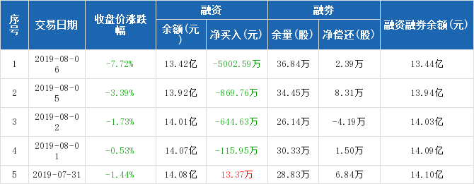 三聚环保历史融资融券数据