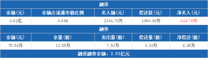 盤江股份:融資淨買入944.7萬元,融資餘額3.92億元(04-16)