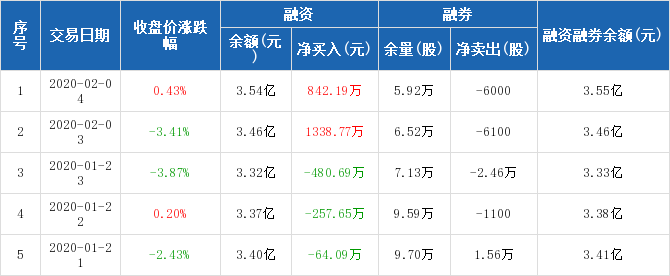 龙净环保历史融资融券数据