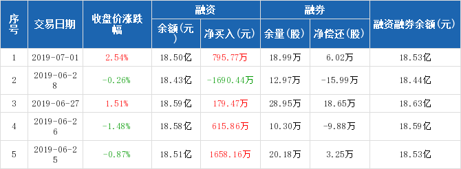 光大证券:融资净买入795.77万元,融资余额18.5