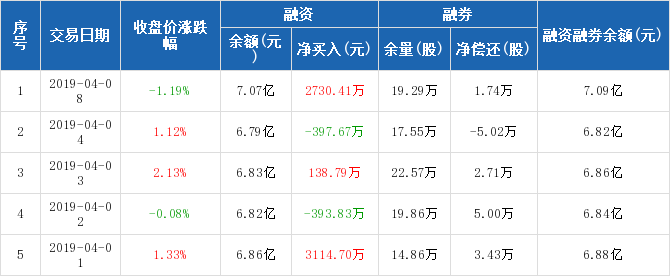 中铁工业:融资净买入2730.41万元,融资余额7.0