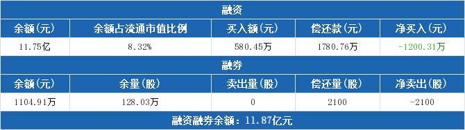 消息：佳都科技：连续3日融资净偿还累计3656.61万元（02-03）