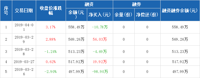 环保ETF历史融资融券数据