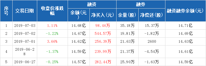 三聚环保历史融资融券数据