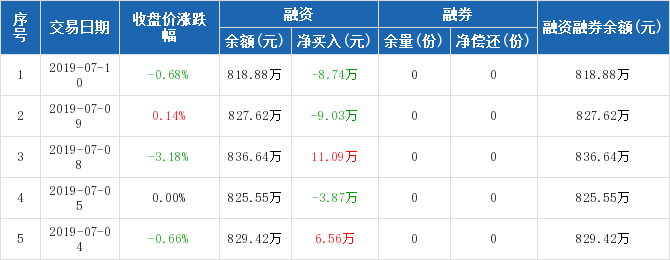 环保ETF历史融资融券数据