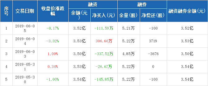 远达环保历史融资融券数据