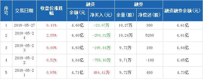 龙净环保历史融资融券数据