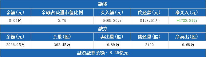 快讯：招商轮船：融资净偿还1723.31万元，融资余额8.04亿元（02-12）