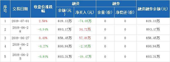 环保ETF历史融资融券数据