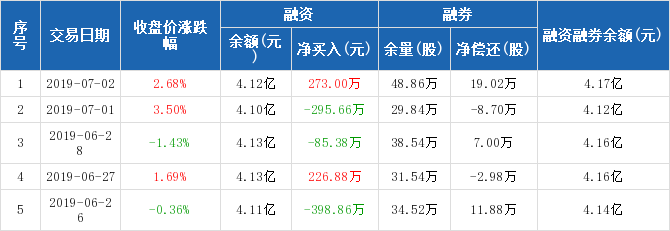 创业环保历史融资融券数据