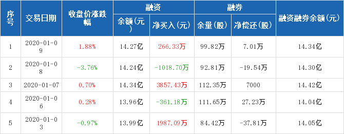 长江证券:融资净买入266.33万元,融资余额14.2