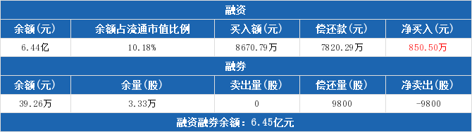 消息：超聲電子：融資凈買入850.5萬元，融資余額6.44億元（02-04）