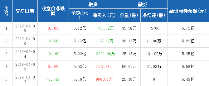 创业环保历史融资融券数据