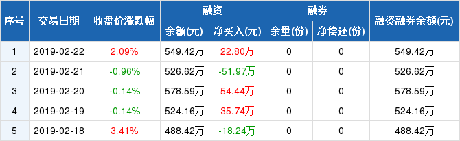 环保ETF历史融资融券数据