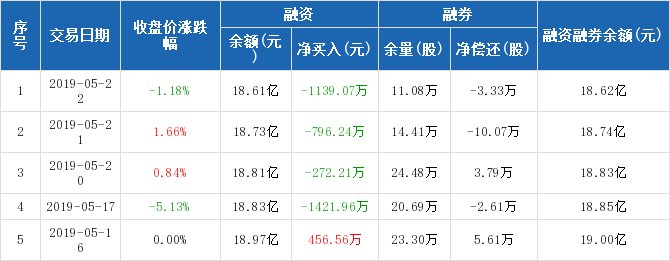 光大证券:连续4日融资净偿还累计3629.48万元