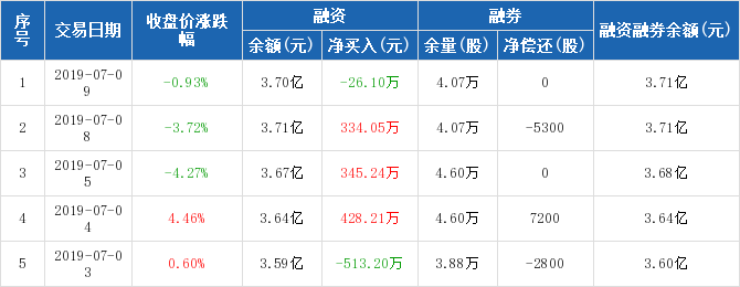 远达环保历史融资融券数据