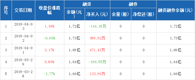 菲达环保历史融资融券数据