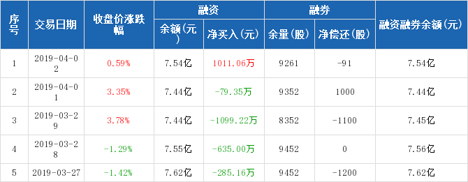 航天电器:融资净买入1011.06万元,融资余额7.5