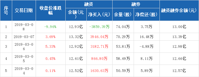 东北证券:融资净偿还3859.39万元,融资余额12