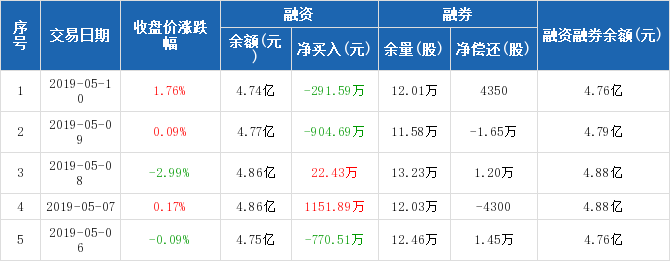 龙净环保历史融资融券数据