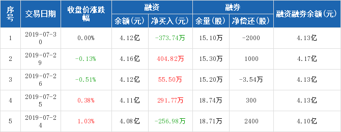 创业环保历史融资融券数据