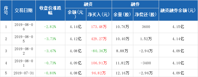 龙净环保历史融资融券数据