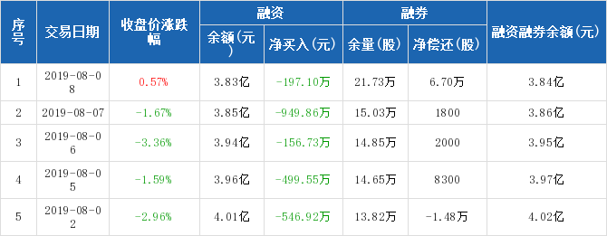 创业环保历史融资融券数据