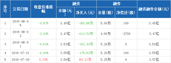 远达环保历史融资融券数据