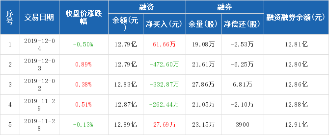 东北证券:融资净买入61.66万元,融资余额12.79