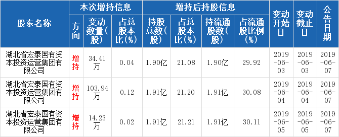 58萬股票,佔總股本0.18%